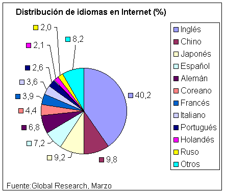 G19_06-Internet-idiomas