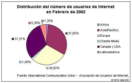 G19_06-Internet_usuarios_2002_porcentajes
